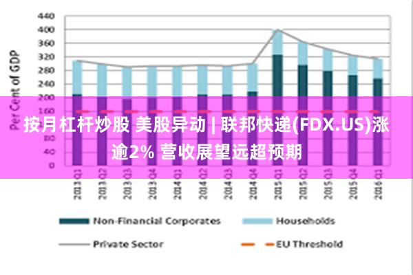 按月杠杆炒股 美股异动 | 联邦快递(FDX.US)涨逾2% 营收展望远超预期
